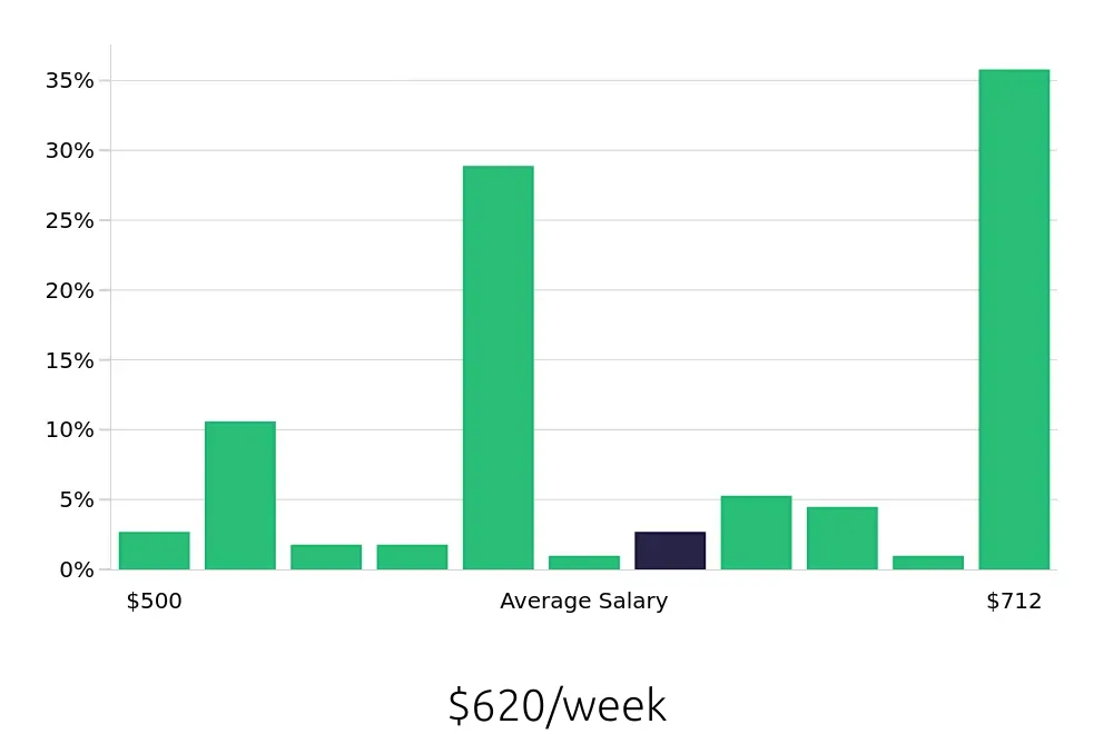 Graph depicting the weekly salary distribution for Dishwasher jobs in Dublin, OH, showing an average salary of $620 with varying distribution percentages across salary ranges.