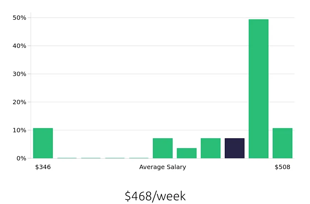 Graph depicting the weekly salary distribution for Dishwasher jobs in Duncan, SC, showing an average salary of $468 with varying distribution percentages across salary ranges.