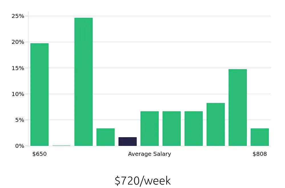 Graph depicting the weekly salary distribution for Dishwasher jobs in Edmonds, WA, showing an average salary of $720 with varying distribution percentages across salary ranges.