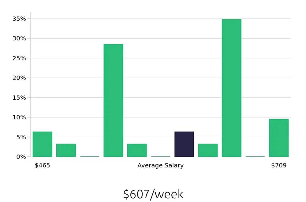 Graph depicting the weekly salary distribution for Dishwasher jobs in Everett, MA, showing an average salary of $607 with varying distribution percentages across salary ranges.