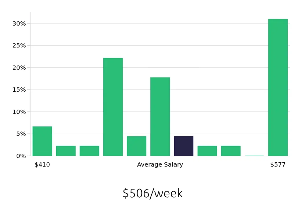Graph depicting the weekly salary distribution for Dishwasher jobs in Forney, TX, showing an average salary of $506 with varying distribution percentages across salary ranges.