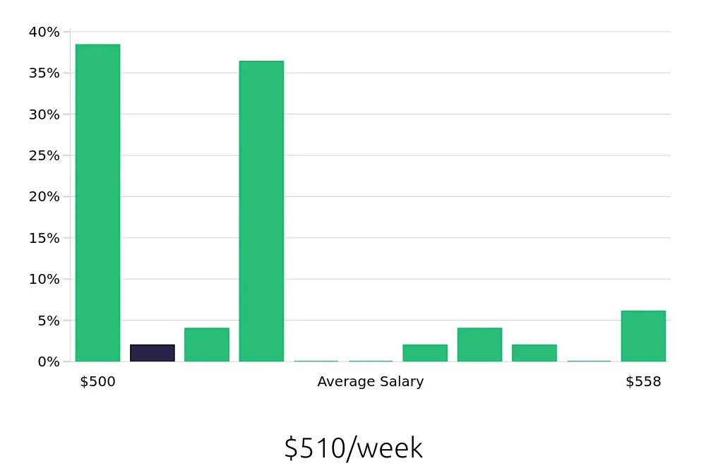 Graph depicting the weekly salary distribution for Dishwasher jobs in Garden City, KS, showing an average salary of $510 with varying distribution percentages across salary ranges.