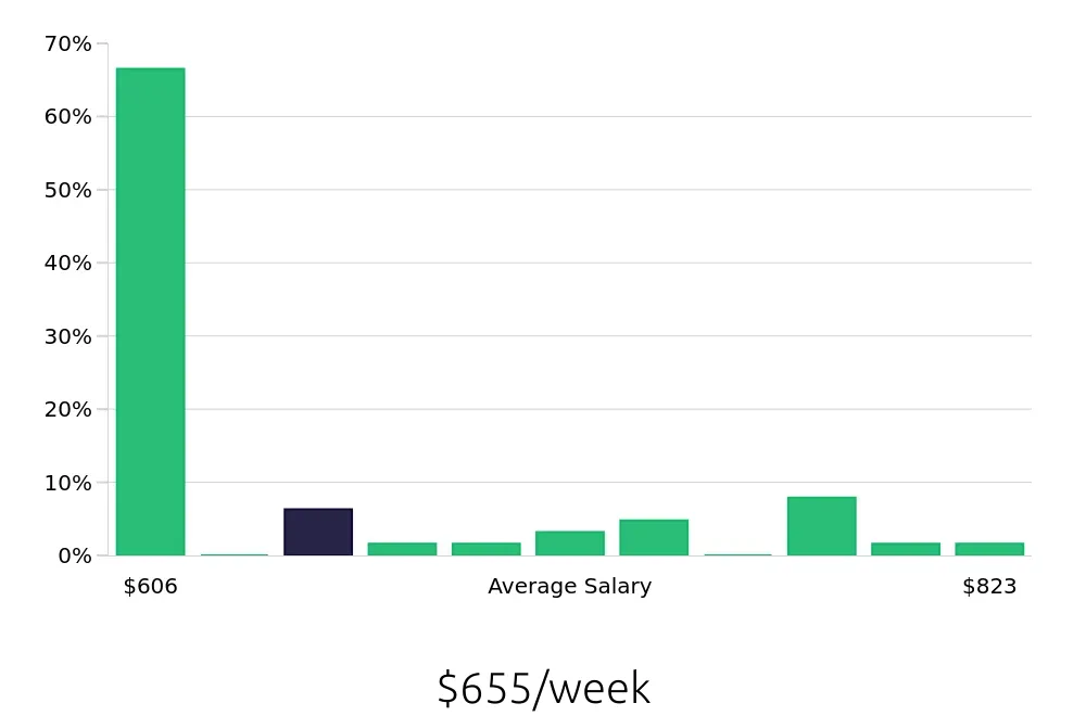 Graph depicting the weekly salary distribution for Dishwasher jobs in Goleta, CA, showing an average salary of $655 with varying distribution percentages across salary ranges.