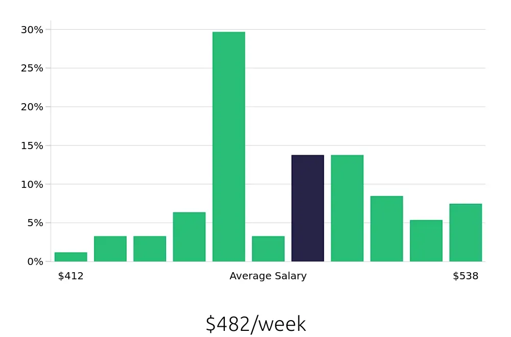 Graph depicting the weekly salary distribution for Dishwasher jobs in Greenville, TX, showing an average salary of $482 with varying distribution percentages across salary ranges.