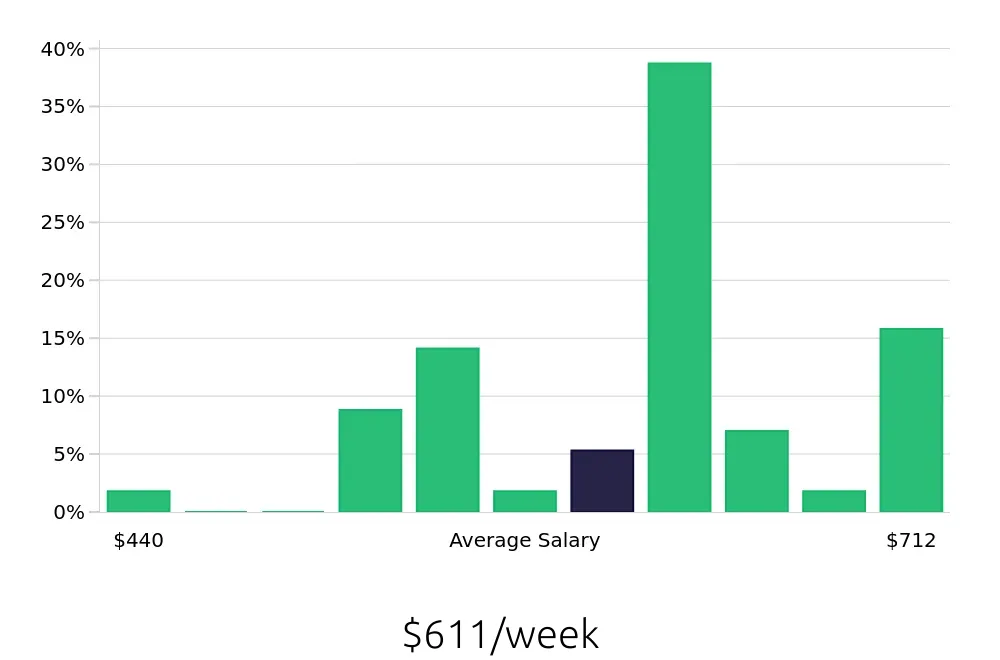 Graph depicting the weekly salary distribution for Dishwasher jobs in Hackensack, NJ, showing an average salary of $611 with varying distribution percentages across salary ranges.
