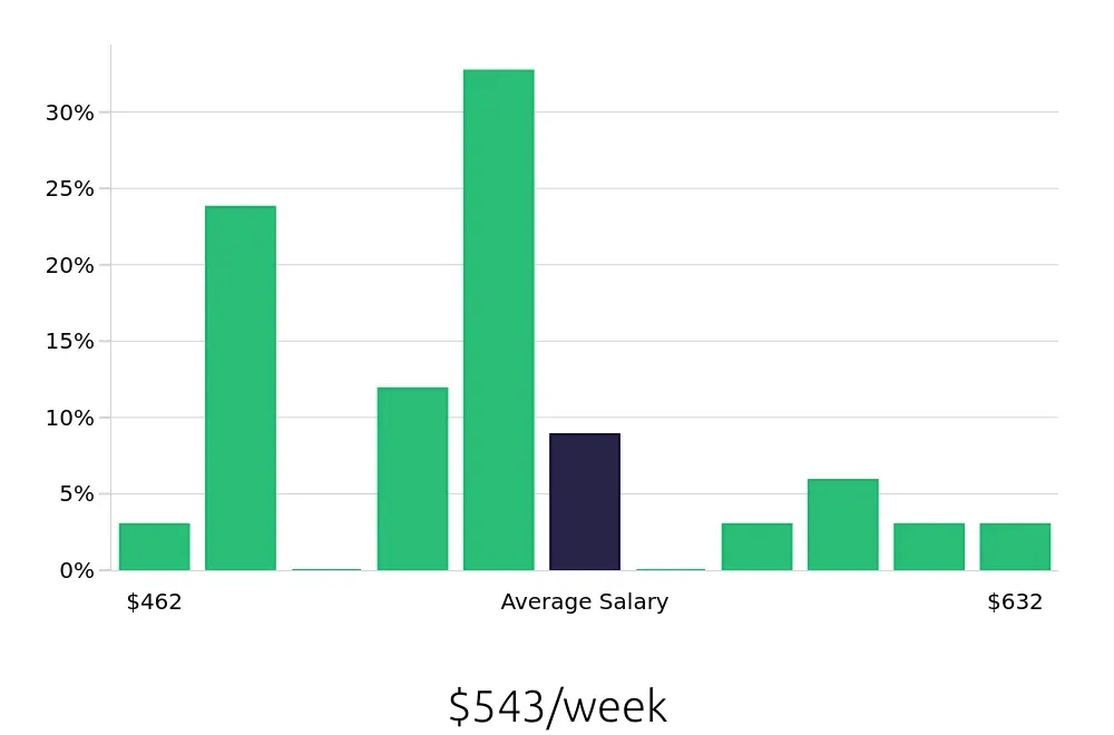 Graph depicting the weekly salary distribution for Dishwasher jobs in Henderson, KY, showing an average salary of $543 with varying distribution percentages across salary ranges.