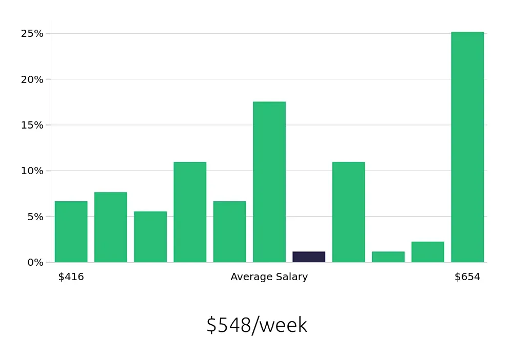 Graph depicting the weekly salary distribution for Dishwasher jobs in Hermitage, TN, showing an average salary of $548 with varying distribution percentages across salary ranges.