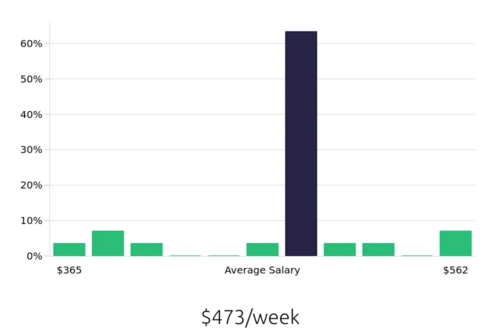 Graph depicting the weekly salary distribution for Dishwasher jobs in Hutchinson, KS, showing an average salary of $473 with varying distribution percentages across salary ranges.