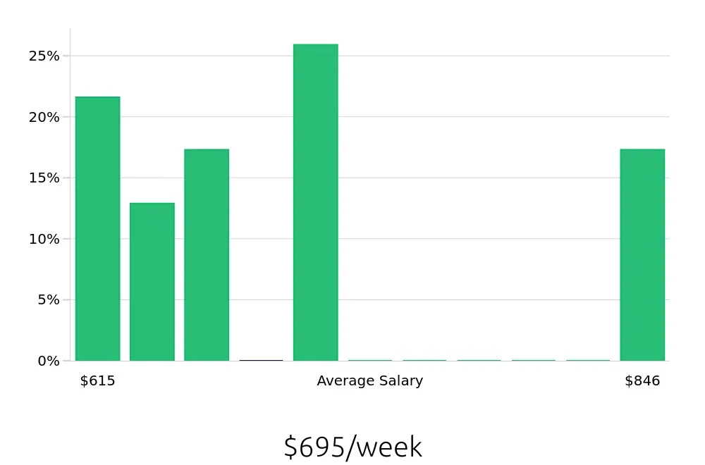 Graph depicting the weekly salary distribution for Dishwasher jobs in Hyattsville, MD, showing an average salary of $695 with varying distribution percentages across salary ranges.