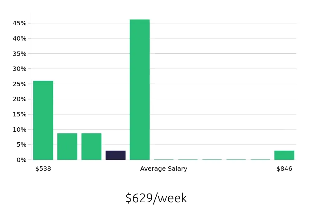 Graph depicting the weekly salary distribution for Dishwasher jobs in Kaneohe, HI, showing an average salary of $629 with varying distribution percentages across salary ranges.