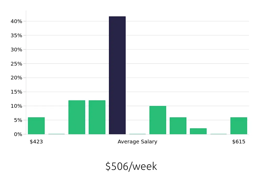 Graph depicting the weekly salary distribution for Dishwasher jobs in Kerrville, TX, showing an average salary of $506 with varying distribution percentages across salary ranges.
