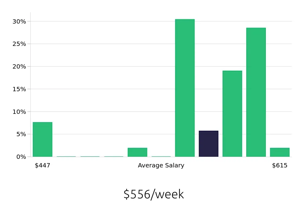 Graph depicting the weekly salary distribution for Dishwasher jobs in Lake Havasu City, AZ, showing an average salary of $556 with varying distribution percentages across salary ranges.