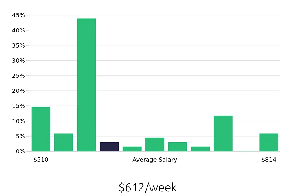 Graph depicting the weekly salary distribution for Dishwasher jobs in Lansdale, PA, showing an average salary of $612 with varying distribution percentages across salary ranges.