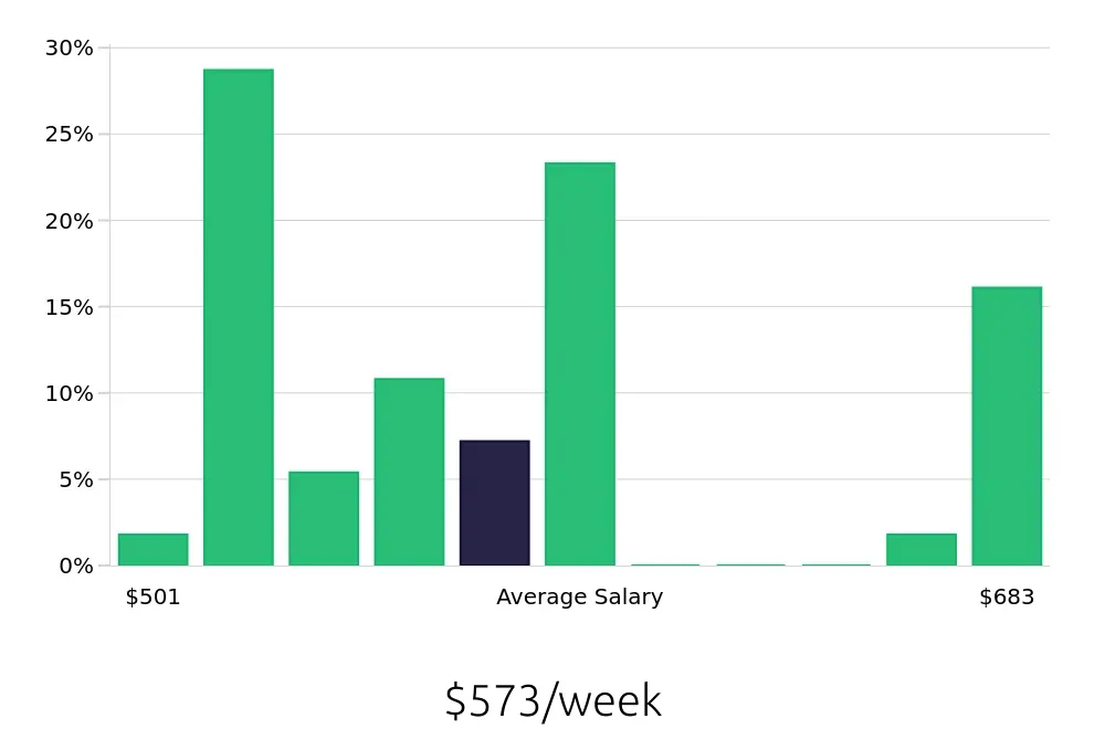 Graph depicting the weekly salary distribution for Dishwasher jobs in Lee's Summit, MO, showing an average salary of $573 with varying distribution percentages across salary ranges.