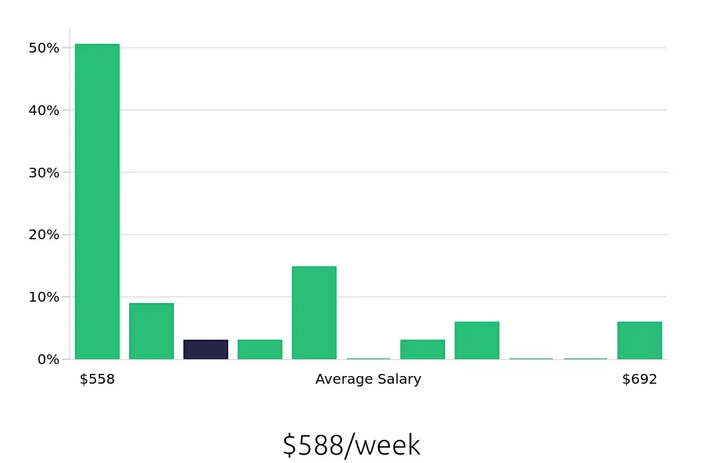Graph depicting the weekly salary distribution for Dishwasher jobs in Libertyville, IL, showing an average salary of $588 with varying distribution percentages across salary ranges.