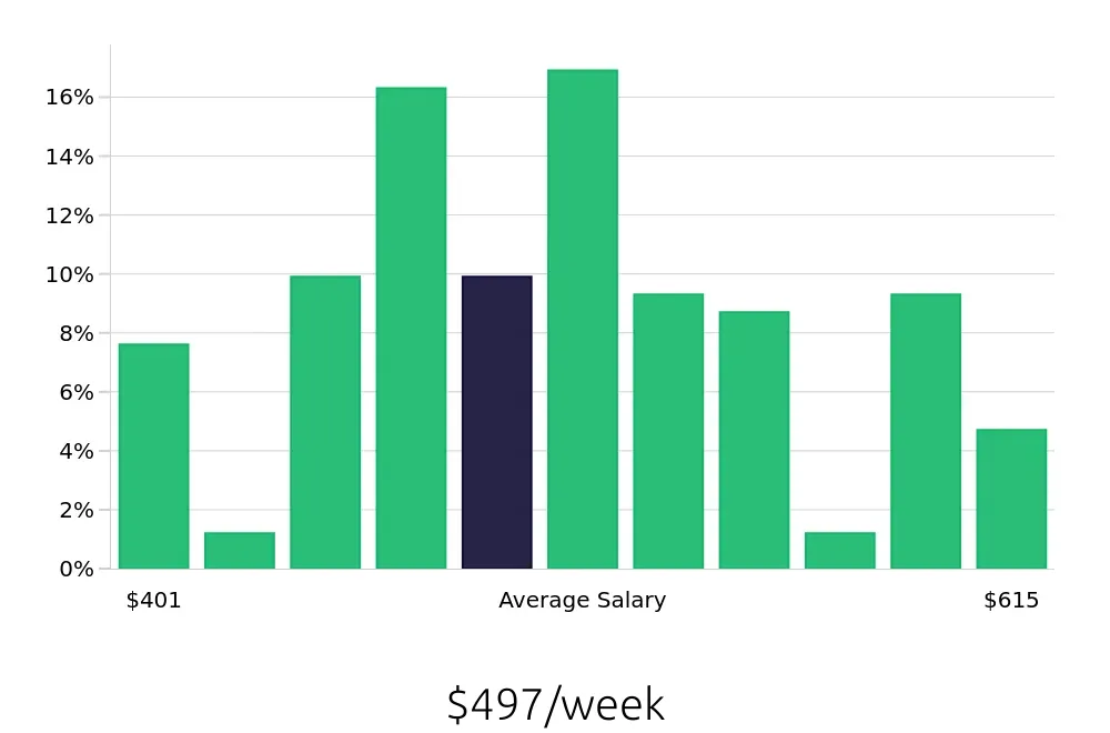 Graph depicting the weekly salary distribution for Dishwasher jobs in Longview, TX, showing an average salary of $497 with varying distribution percentages across salary ranges.