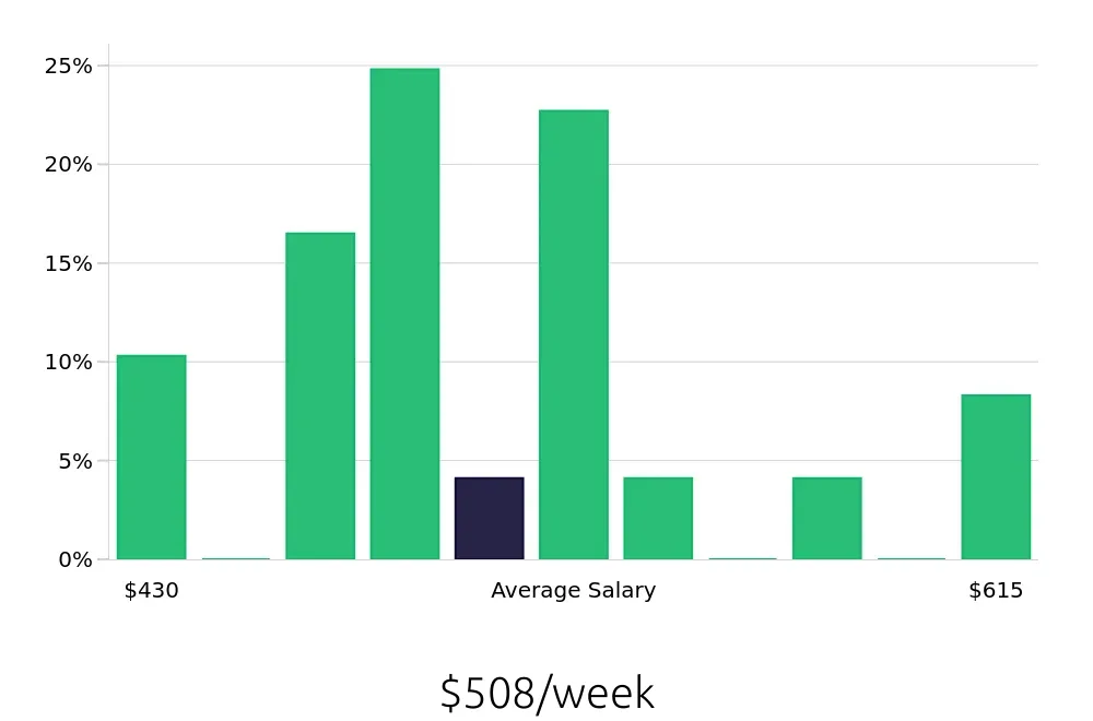 Graph depicting the weekly salary distribution for Dishwasher jobs in Madison, TN, showing an average salary of $508 with varying distribution percentages across salary ranges.