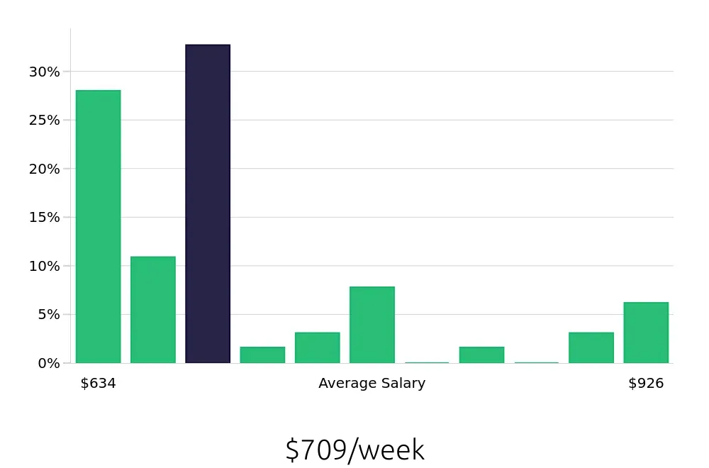 Graph depicting the weekly salary distribution for Dishwasher jobs in Marina del Rey, CA, showing an average salary of $709 with varying distribution percentages across salary ranges.