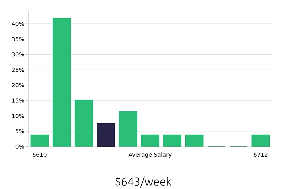 Graph depicting the weekly salary distribution for Dishwasher jobs in Menifee, CA, showing an average salary of $643 with varying distribution percentages across salary ranges.