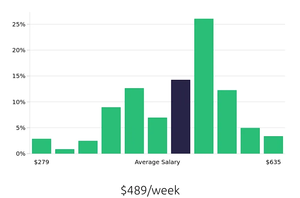 Graph depicting the weekly salary distribution for Dishwasher jobs in Metairie, LA, showing an average salary of $489 with varying distribution percentages across salary ranges.