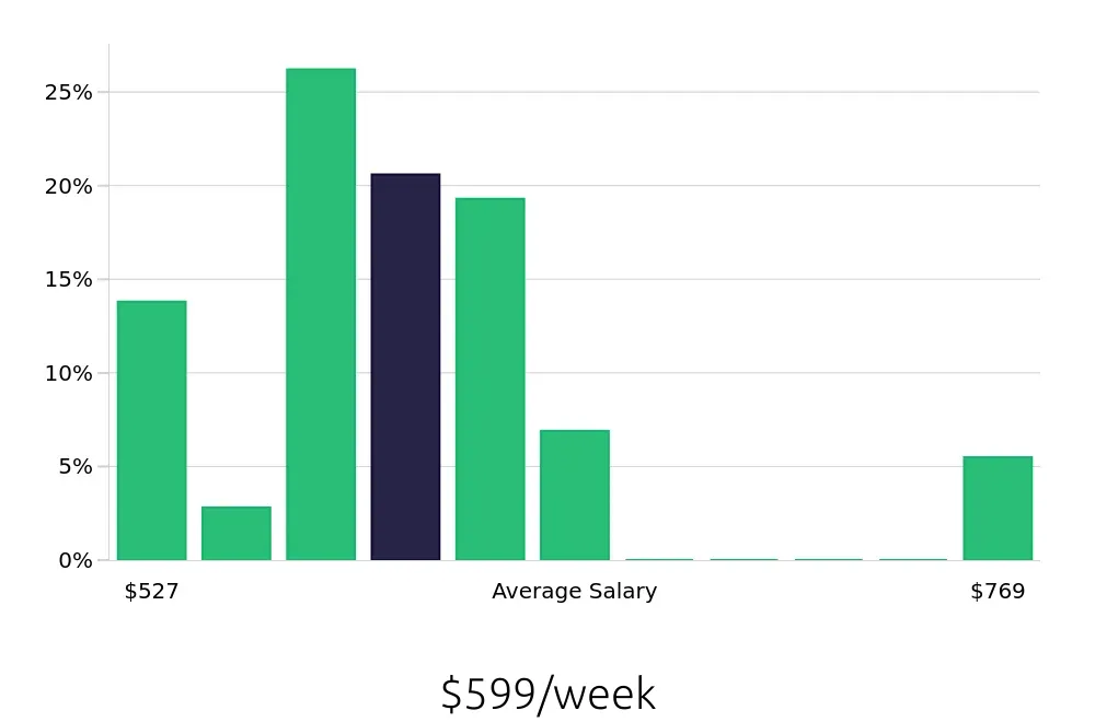 Graph depicting the weekly salary distribution for Dishwasher jobs in Middletown, NY, showing an average salary of $599 with varying distribution percentages across salary ranges.
