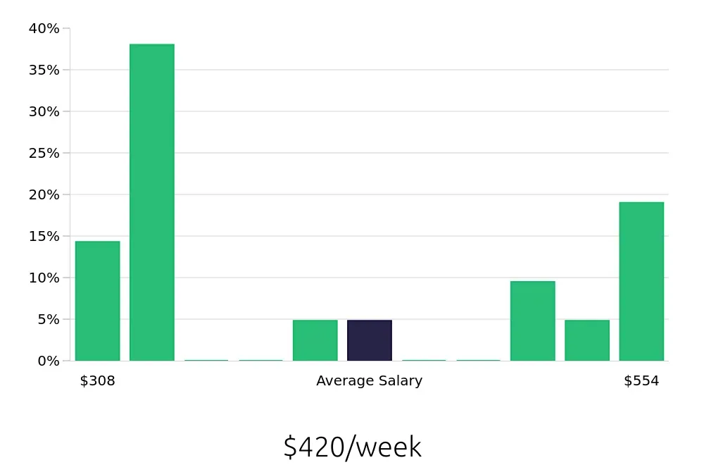 Graph depicting the weekly salary distribution for Dishwasher jobs in Mission, TX, showing an average salary of $420 with varying distribution percentages across salary ranges.
