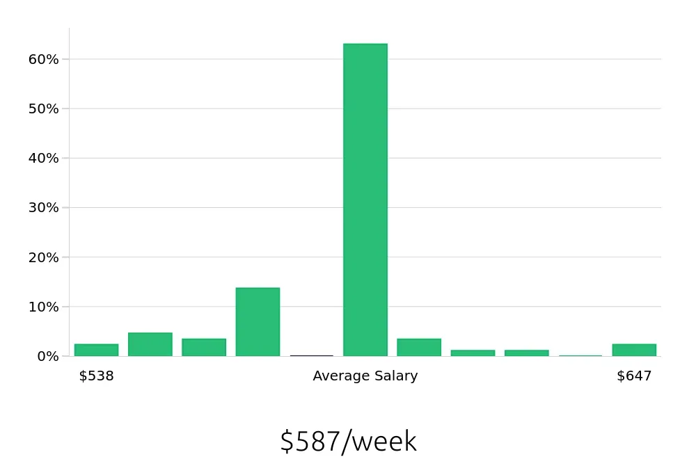 Graph depicting the weekly salary distribution for Dishwasher jobs in Montrose, CO, showing an average salary of $587 with varying distribution percentages across salary ranges.