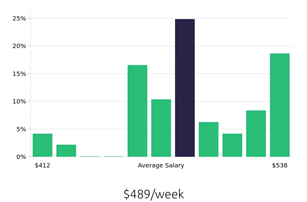 Graph depicting the weekly salary distribution for Dishwasher jobs in Mount Airy, NC, showing an average salary of $489 with varying distribution percentages across salary ranges.