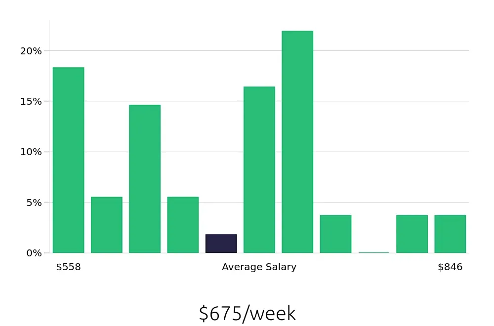 Graph depicting the weekly salary distribution for Dishwasher jobs in Newark, NJ, showing an average salary of $675 with varying distribution percentages across salary ranges.