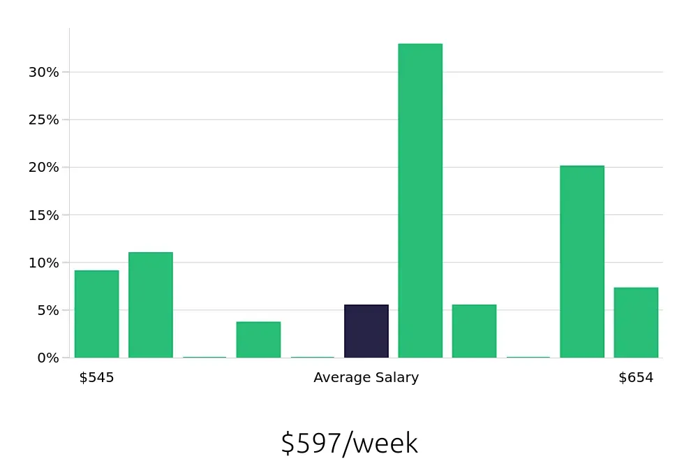 Graph depicting the weekly salary distribution for Dishwasher jobs in Newington, CT, showing an average salary of $597 with varying distribution percentages across salary ranges.