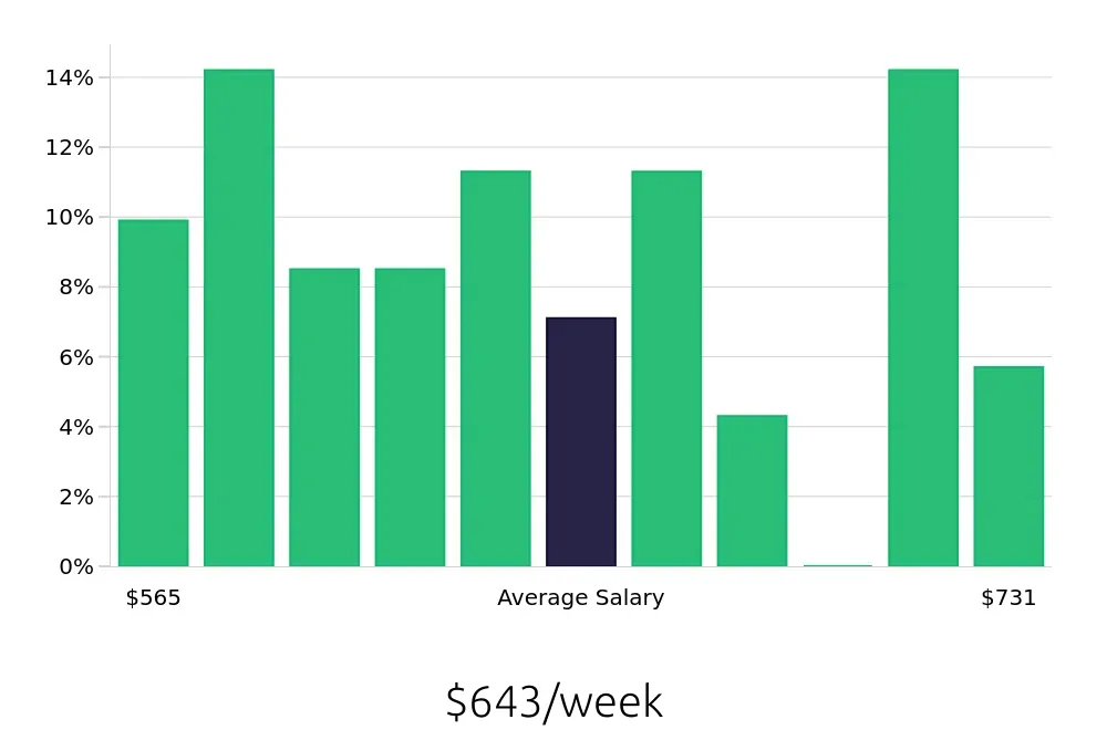 Graph depicting the weekly salary distribution for Dishwasher jobs in Northbrook, IL, showing an average salary of $643 with varying distribution percentages across salary ranges.