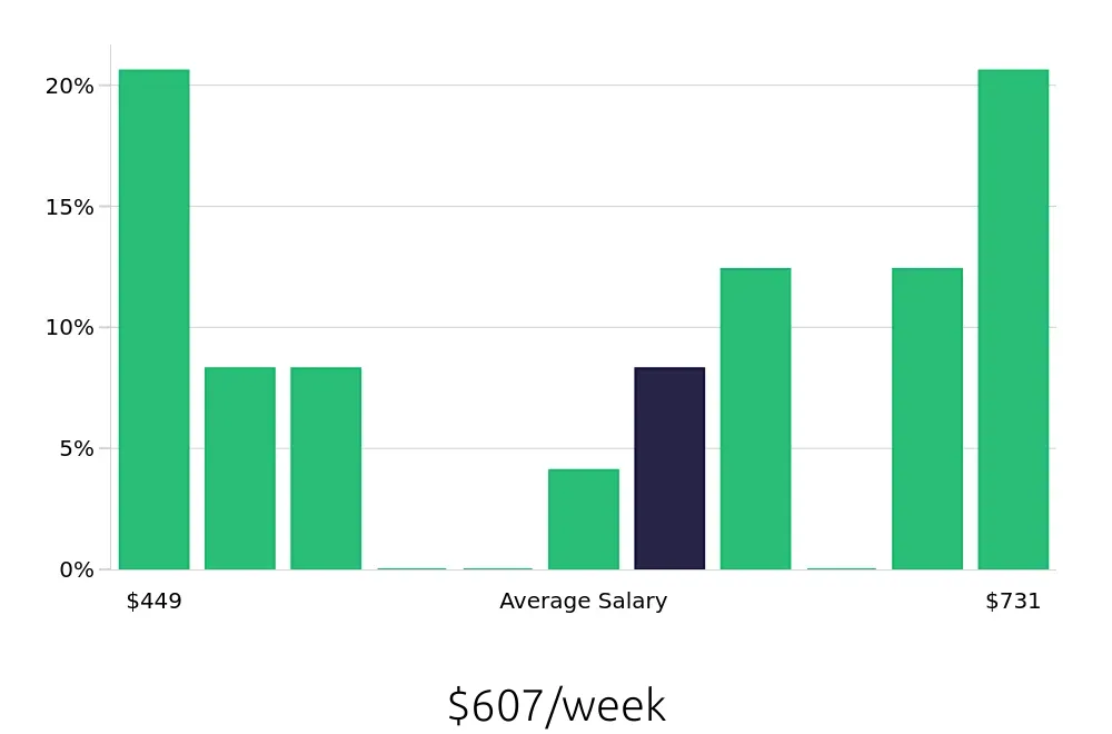 Graph depicting the weekly salary distribution for Dishwasher jobs in Oxon Hill, MD, showing an average salary of $607 with varying distribution percentages across salary ranges.