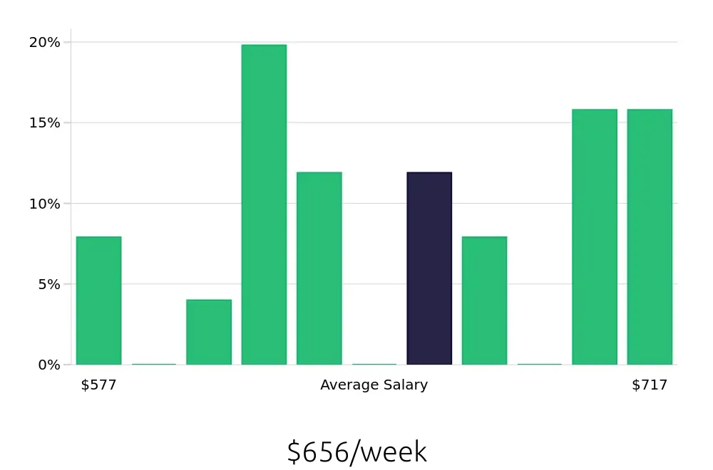Graph depicting the weekly salary distribution for Dishwasher jobs in Parsippany, NJ, showing an average salary of $656 with varying distribution percentages across salary ranges.