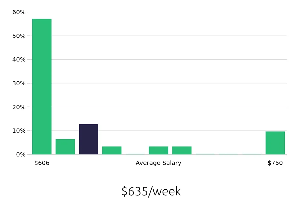 Graph depicting the weekly salary distribution for Dishwasher jobs in Paso Robles, CA, showing an average salary of $635 with varying distribution percentages across salary ranges.