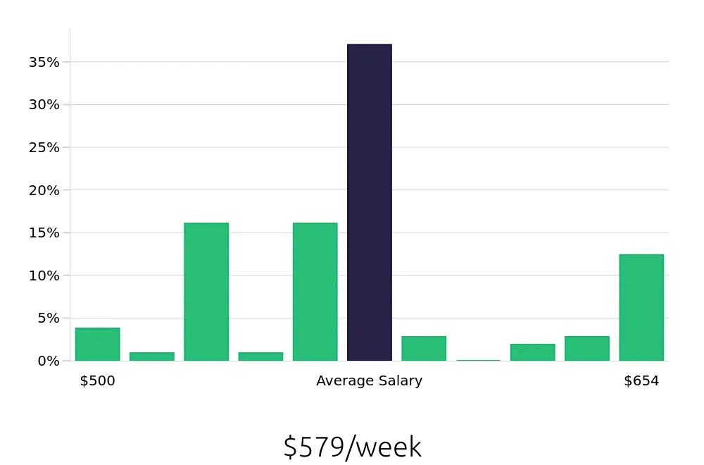 Graph depicting the weekly salary distribution for Dishwasher jobs in Petoskey, MI, showing an average salary of $579 with varying distribution percentages across salary ranges.