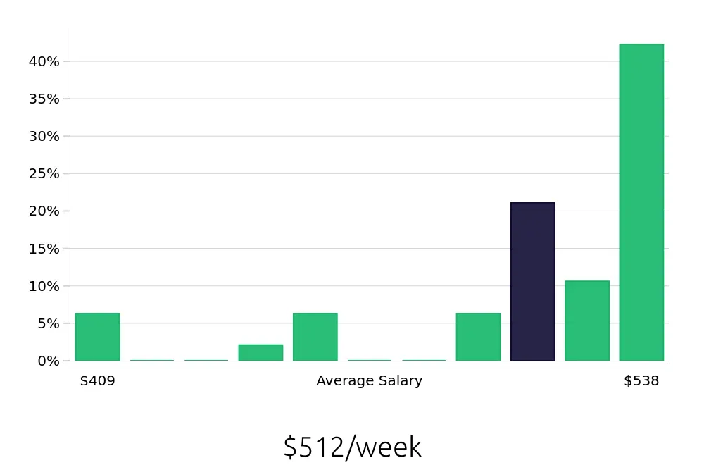 Graph depicting the weekly salary distribution for Dishwasher jobs in Plant City, FL, showing an average salary of $512 with varying distribution percentages across salary ranges.
