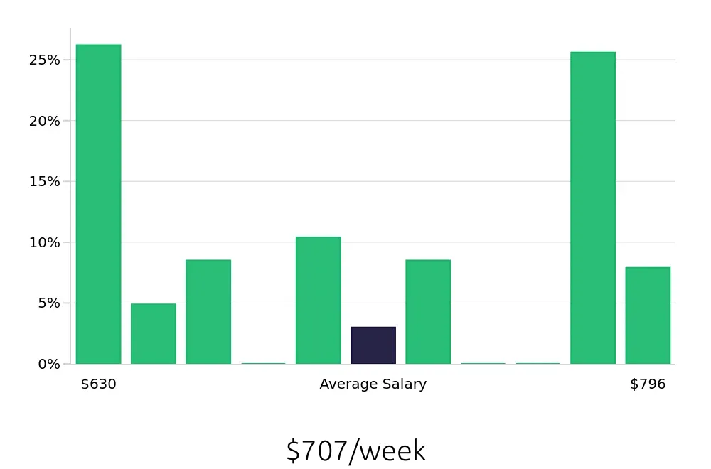 Graph depicting the weekly salary distribution for Dishwasher jobs in Pleasanton, CA, showing an average salary of $707 with varying distribution percentages across salary ranges.