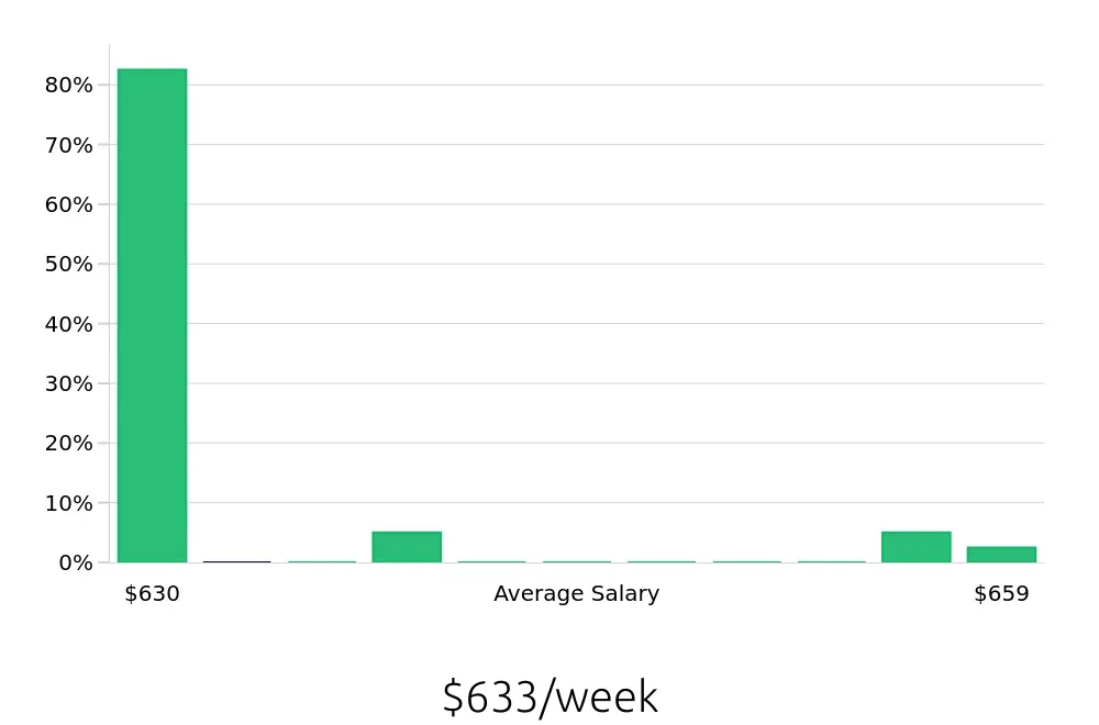 Graph depicting the weekly salary distribution for Dishwasher jobs in Reading, MA, showing an average salary of $633 with varying distribution percentages across salary ranges.