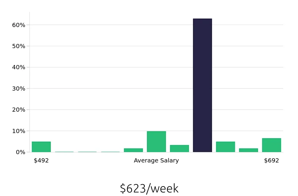 Graph depicting the weekly salary distribution for Dishwasher jobs in Redlands, CA, showing an average salary of $623 with varying distribution percentages across salary ranges.