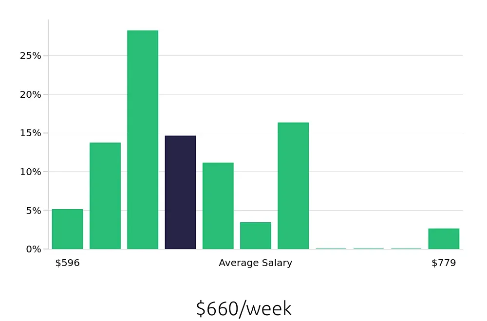 Graph depicting the weekly salary distribution for Dishwasher jobs in Riverside, CA, showing an average salary of $660 with varying distribution percentages across salary ranges.