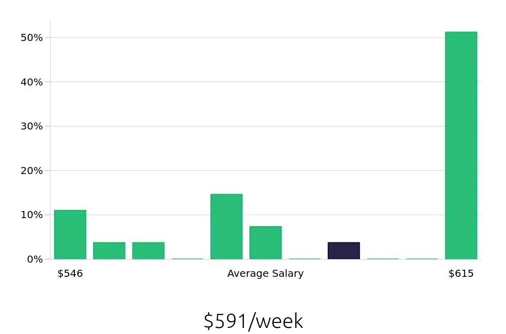 Graph depicting the weekly salary distribution for Dishwasher jobs in Rome, NY, showing an average salary of $591 with varying distribution percentages across salary ranges.
