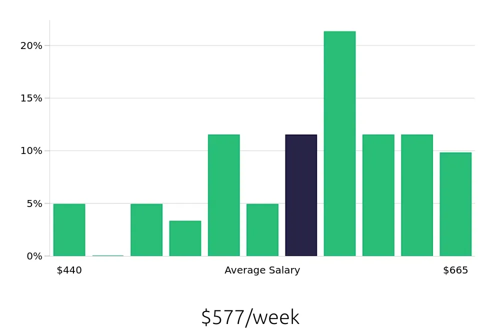Graph depicting the weekly salary distribution for Dishwasher jobs in Rosemont, IL, showing an average salary of $577 with varying distribution percentages across salary ranges.