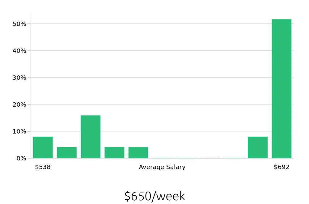 Graph depicting the weekly salary distribution for Dishwasher jobs in Rutland, VT, showing an average salary of $650 with varying distribution percentages across salary ranges.