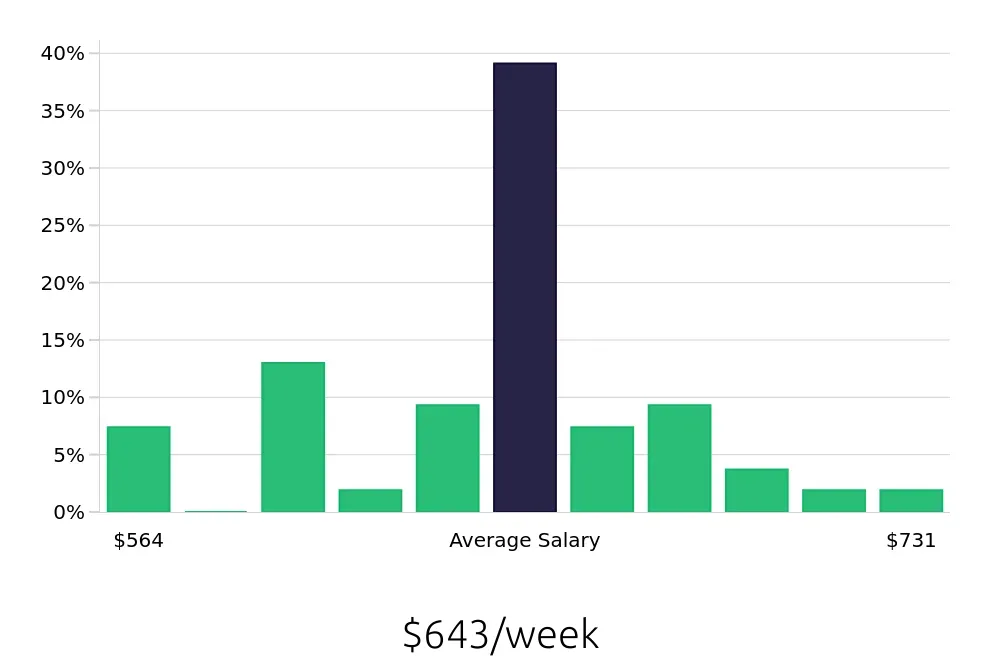 Graph depicting the weekly salary distribution for Dishwasher jobs in Salem, MA, showing an average salary of $643 with varying distribution percentages across salary ranges.