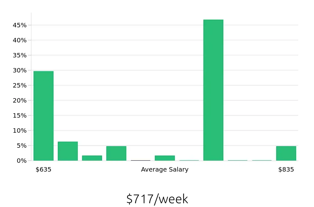 Graph depicting the weekly salary distribution for Dishwasher jobs in San Ramon, CA, showing an average salary of $717 with varying distribution percentages across salary ranges.