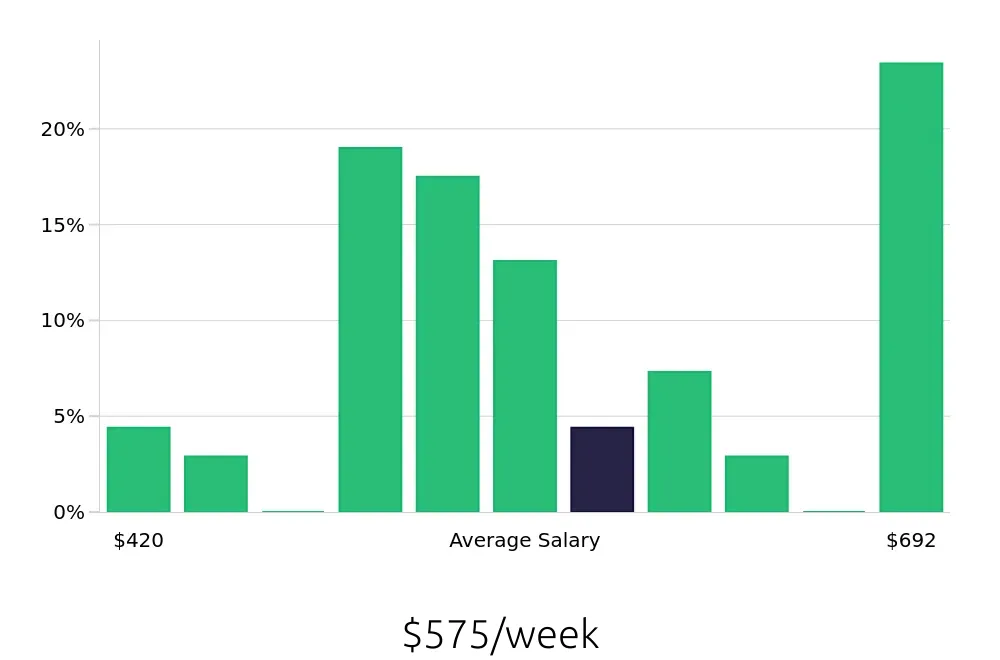 Graph depicting the weekly salary distribution for Dishwasher jobs in Sandy Springs, GA, showing an average salary of $575 with varying distribution percentages across salary ranges.