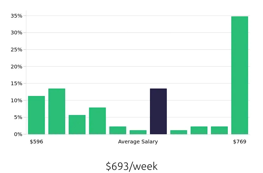 Graph depicting the weekly salary distribution for Dishwasher jobs in Sedona, AZ, showing an average salary of $693 with varying distribution percentages across salary ranges.