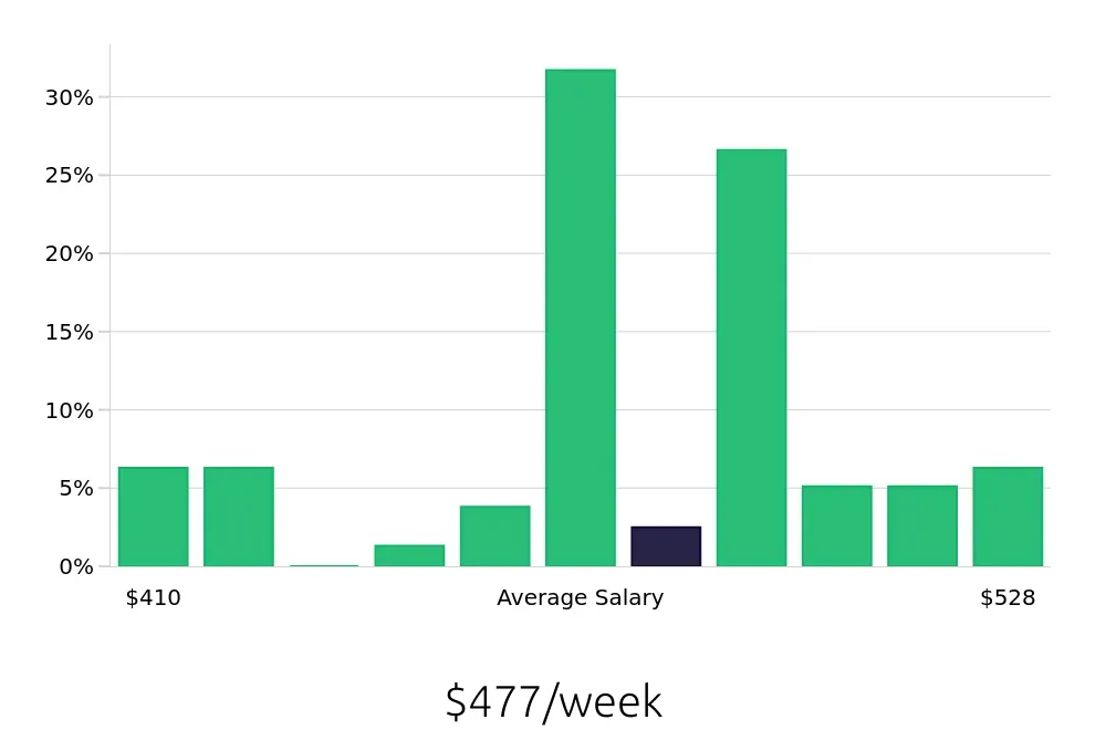 Graph depicting the weekly salary distribution for Dishwasher jobs in Stephenville, TX, showing an average salary of $477 with varying distribution percentages across salary ranges.