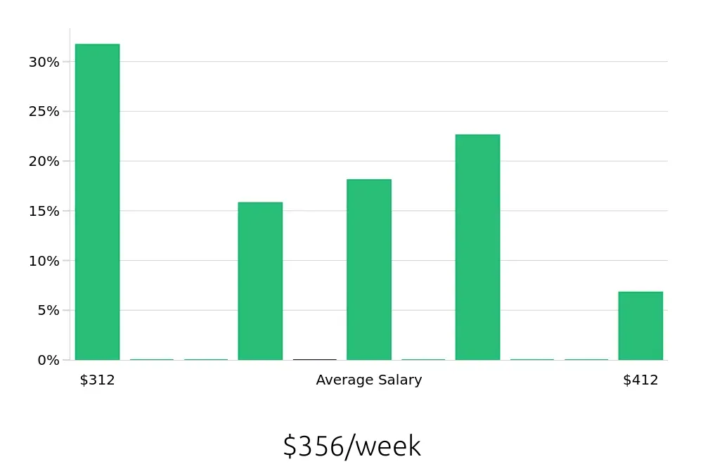 Graph depicting the weekly salary distribution for Dishwasher jobs in Sumter, SC, showing an average salary of $356 with varying distribution percentages across salary ranges.