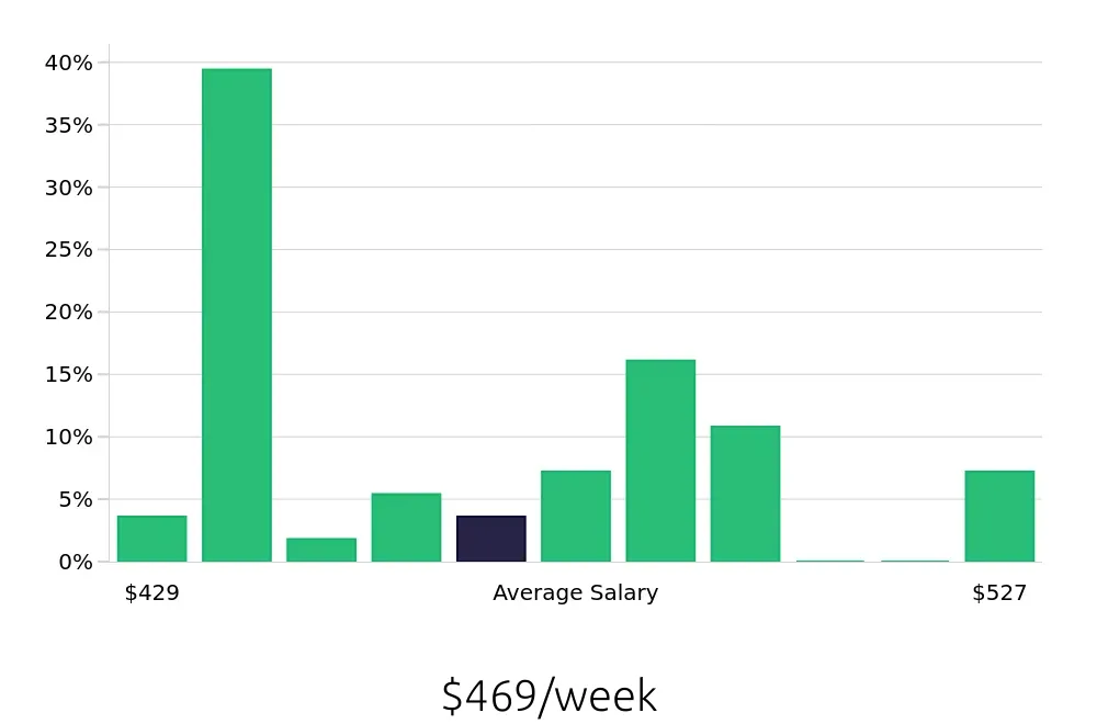 Graph depicting the weekly salary distribution for Dishwasher jobs in Tahlequah, OK, showing an average salary of $469 with varying distribution percentages across salary ranges.